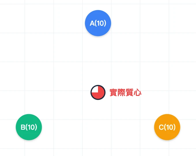 三個質點排成三角形，A 在上方、B 在左下、C 在右下，質量都為十公斤；實際質心標記位於三角形內。