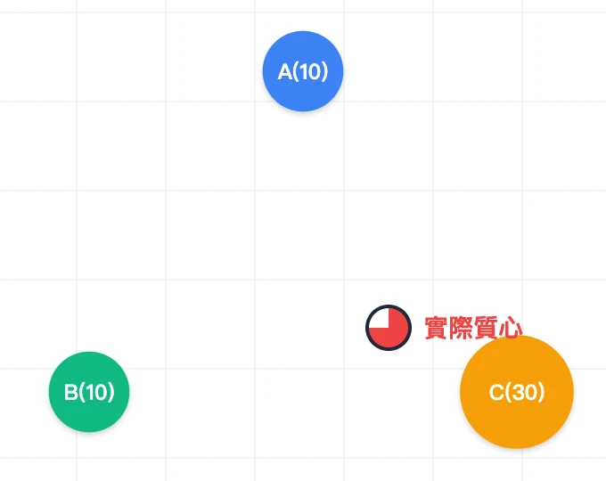 三個質點位置保持不變，右下方 C 的質量增加為三十公斤；實際質心標記向 C 移動。
