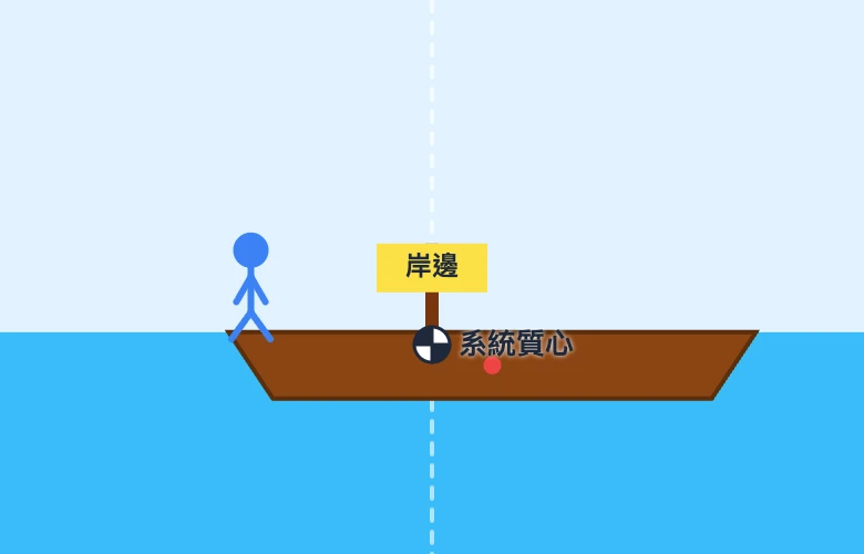 人站在船的左端，系統質心的黑白標記對齊岸邊的垂直虛線，此位置作為位移比較起點。
