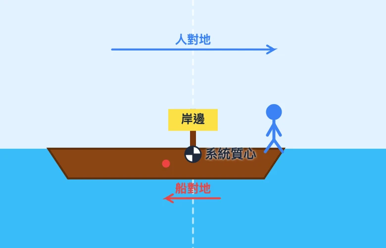 人移到船右端，藍色人對地位移箭頭朝右、紅色船對地位移箭頭朝左；系統質心標記仍對齊原來的垂直虛線。