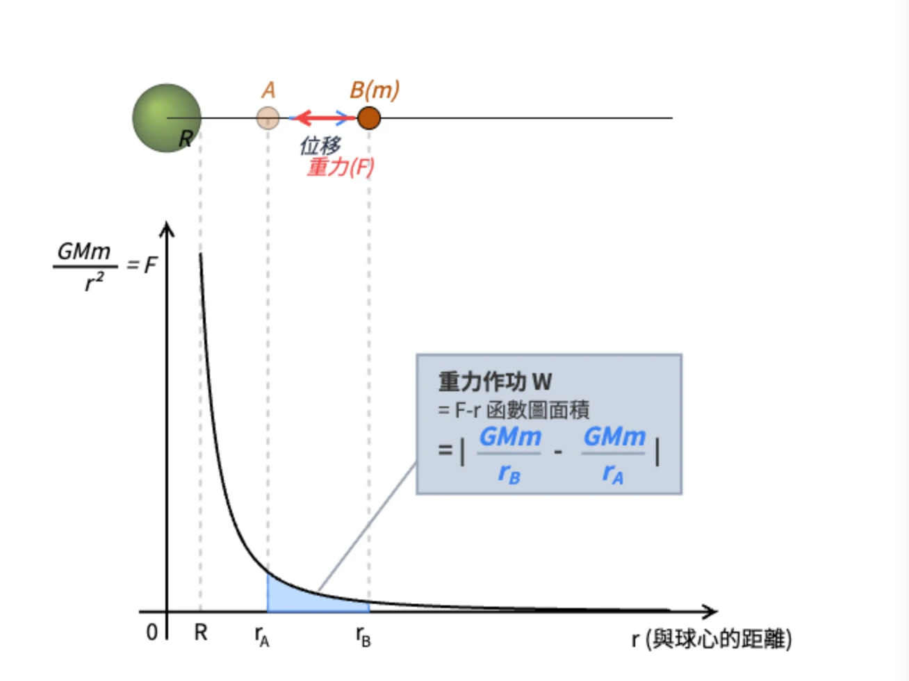 星球右方的 A 位於三倍半徑處，B 位於六倍半徑處；藍色位移箭頭朝右、紅色重力箭頭朝左，下方引力距離曲線標出兩點間的陰影面積。