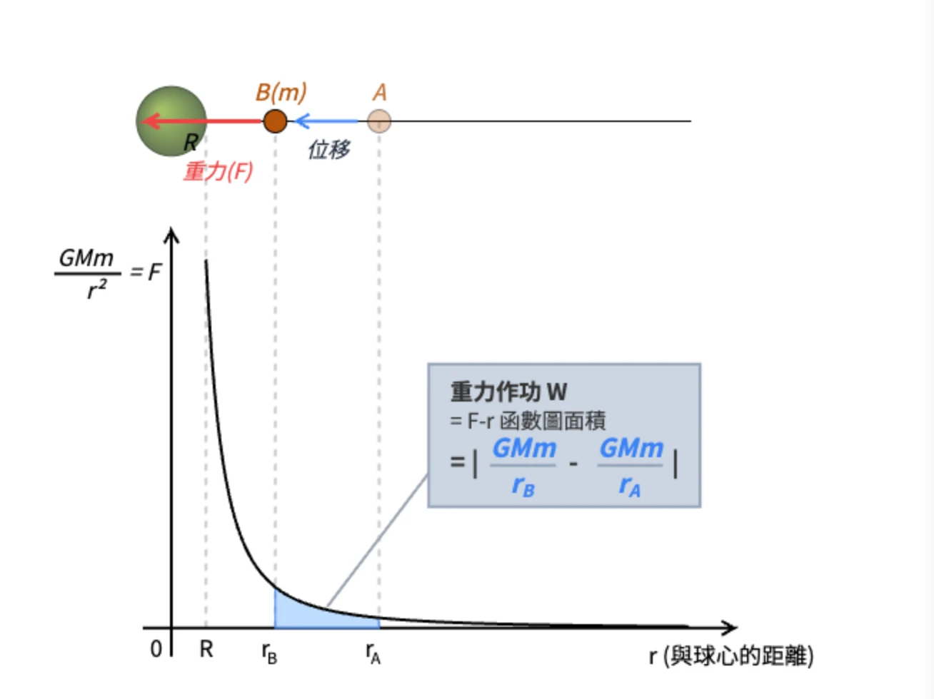 A 位於六倍半徑處，B 位於三倍半徑處；藍色位移與紅色重力箭頭都朝左，引力距離曲線兩點間的陰影面積與向外移動時相同。