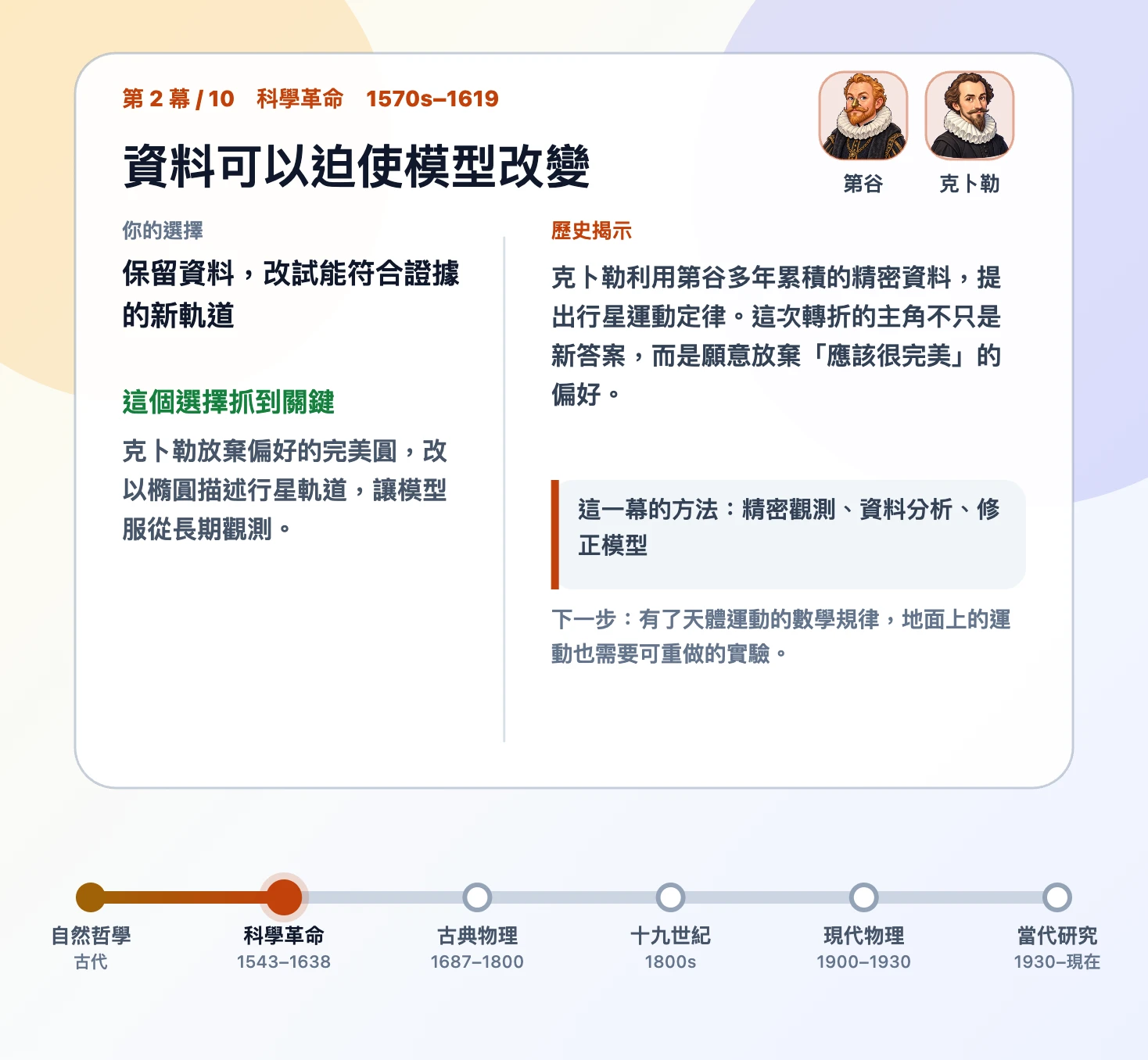 克卜勒情境作答後的原生畫布，呈現保留資料的選擇、橢圓軌道的歷史揭示與修正模型的方法。