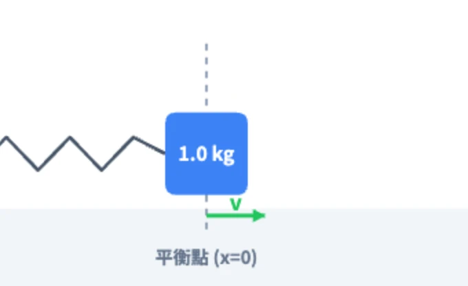 振子位於虛線平衡點，速度箭頭朝右，沒有加速度箭頭。