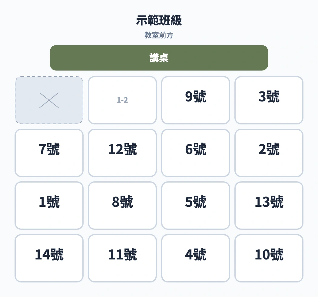 示範班級的 4 排 4 列座位畫布,上方為講桌,左上角停用,其餘座位分配座號 1 至 14 並保留一個空位