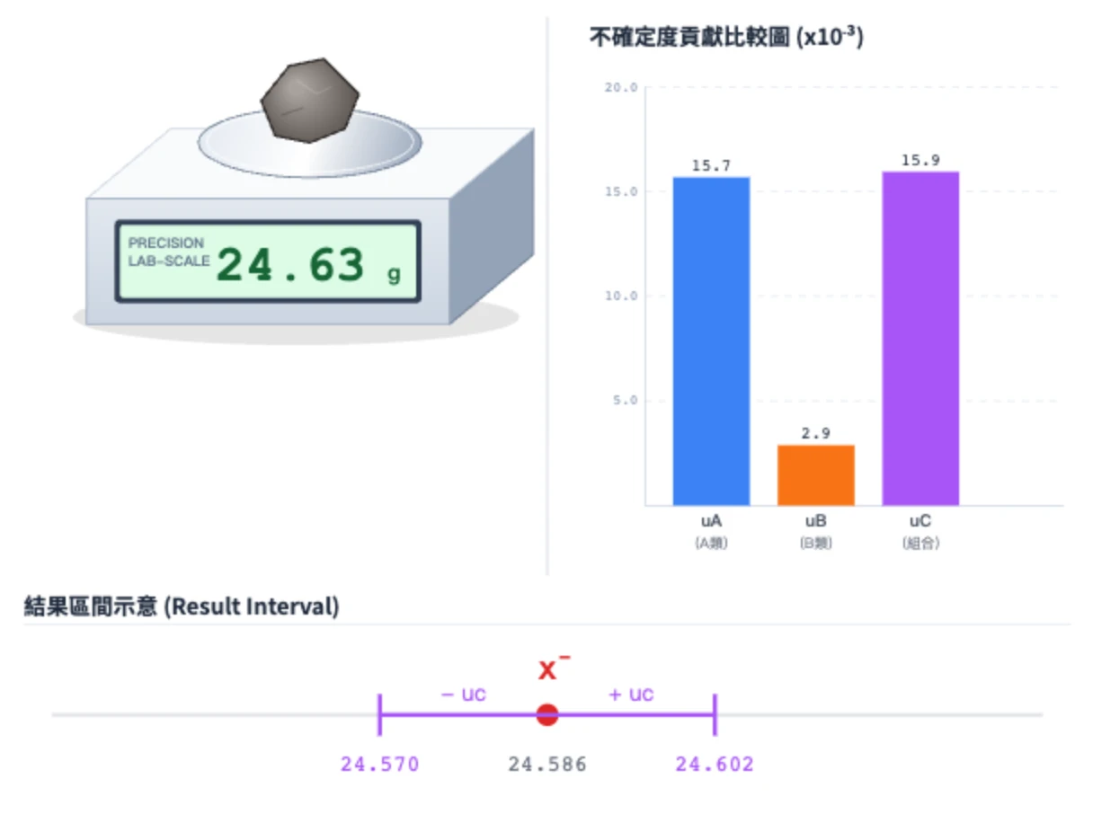 5 次測量的原生畫布，左上天平顯示最後單筆讀值，右上長條分別標出 A 類、B 類與組合標準不確定度，下方以紅點平均值和紫色正負區間標示結果。