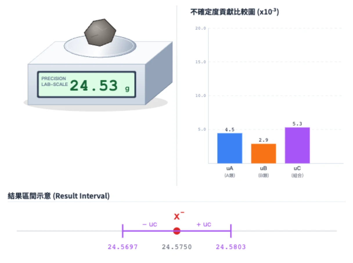 40 次測量的原生畫布，左上天平顯示最後單筆讀值，右上長條分別標出 A 類、B 類與組合標準不確定度，下方以紅點平均值和紫色正負區間標示結果。
