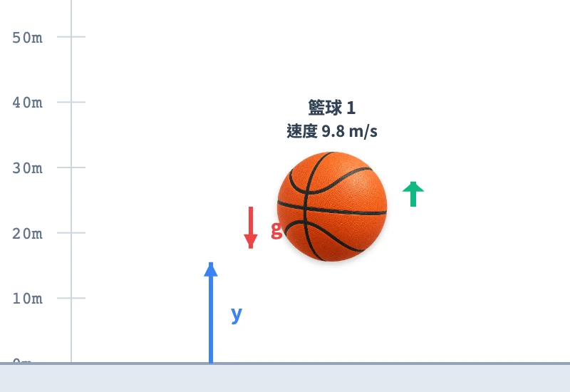 上升中的籃球：綠色速度箭頭向上，紅色加速度箭頭向下，藍色高度箭頭從地面向上。