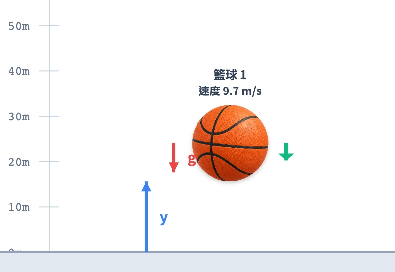 下落中的籃球：綠色速度箭頭與紅色加速度箭頭都向下，藍色高度箭頭仍從地面向上。
