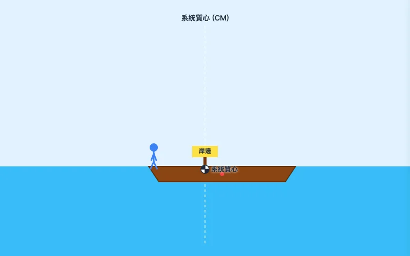質心守恆模擬的實際操作畫面