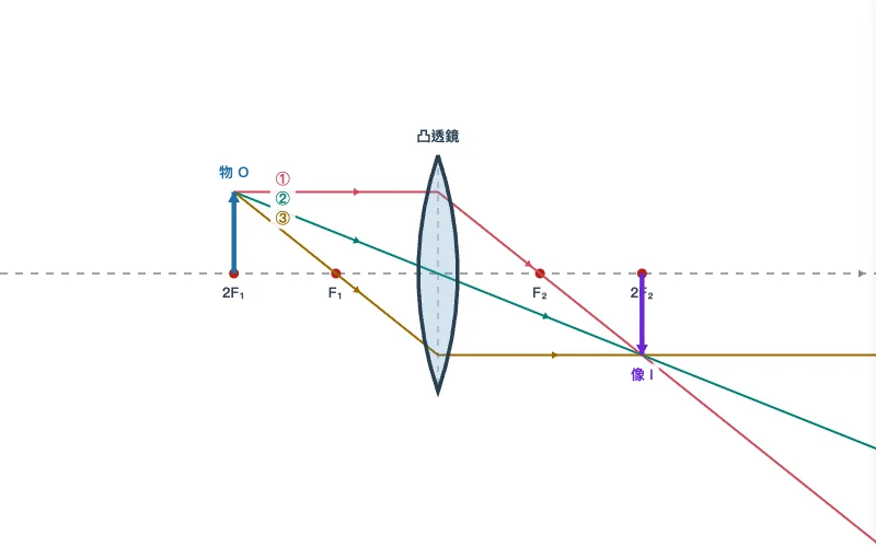 透鏡與面鏡成像的概念預覽