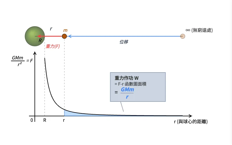 重力位能一般式的概念預覽