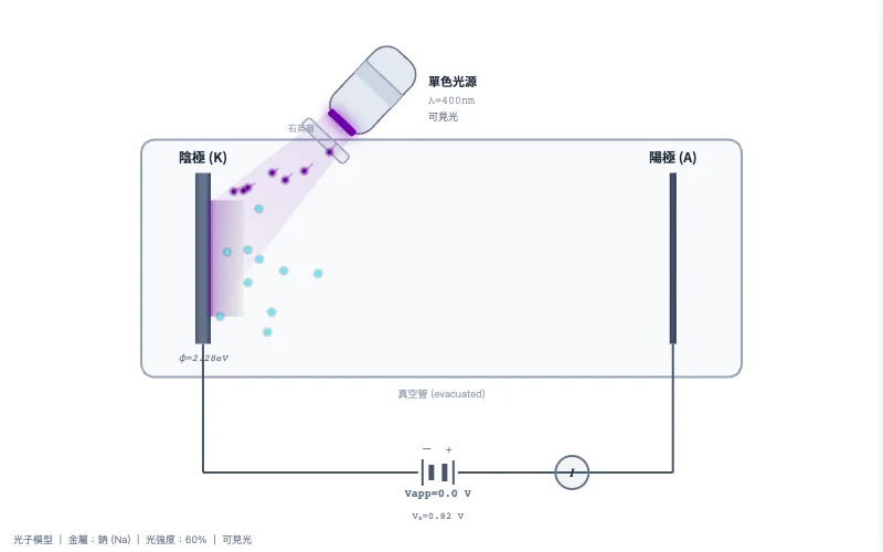 光電效應與電子能量的概念預覽