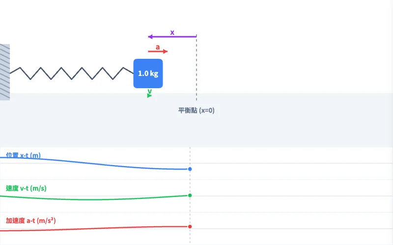 簡諧運動 (SHM)的概念預覽