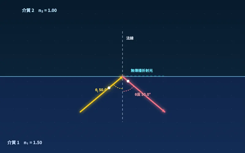 全反射與光纖的概念預覽