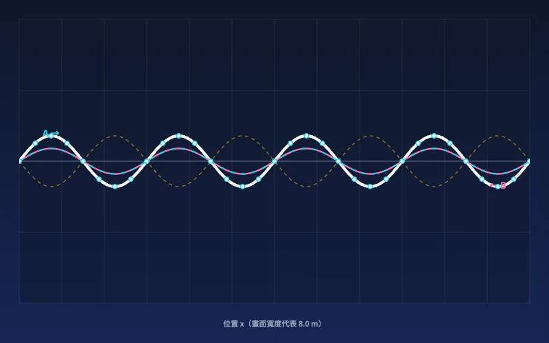波的疊加與駐波的概念預覽